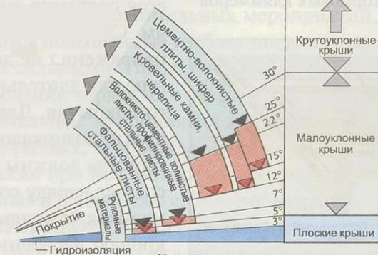угол наклона кровли