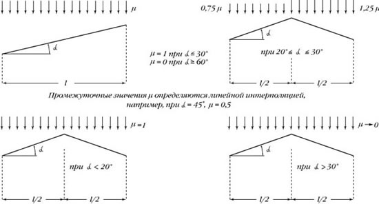 как рассчитать снеговую нагрузку на крышу