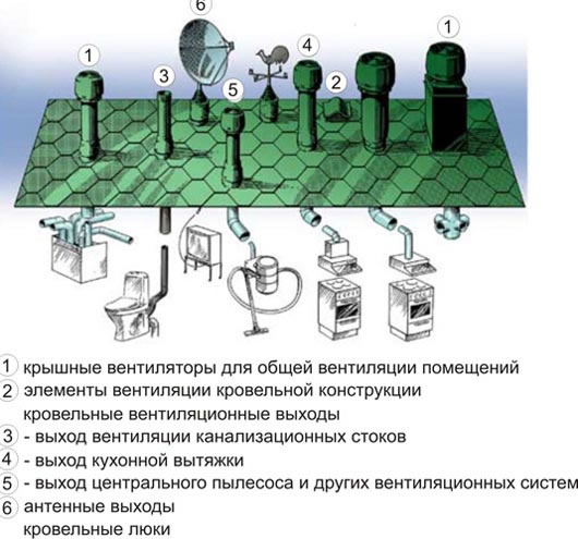 кровельный проходной узел