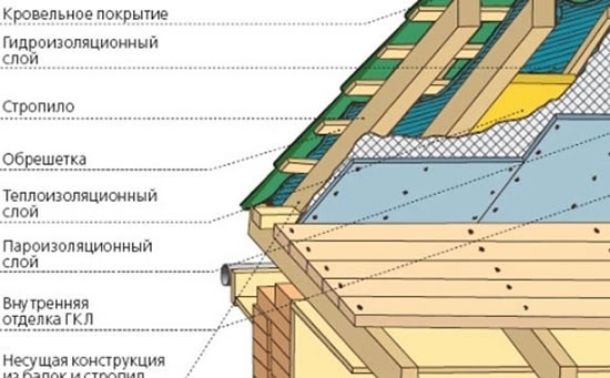технология строительства крыши из металлочерепицы