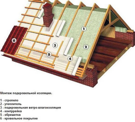 устройство односкатной крыши из профнастила