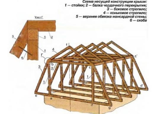 стропильная система ломаной кровли