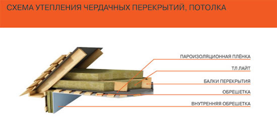как правильно утеплить потолок в бане