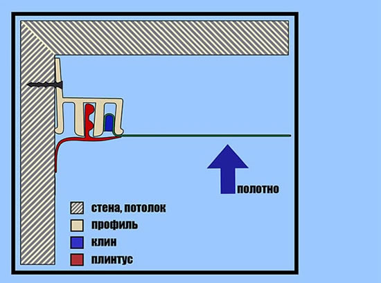 способы крепления натяжного потолка