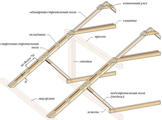 размеры стропильной ноги
