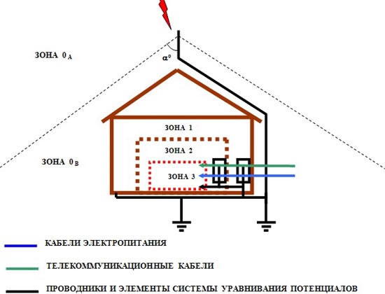 расчет молниезащиты пример