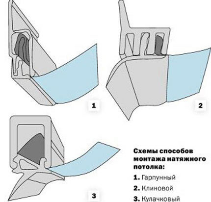варианты крепления натяжного потолка