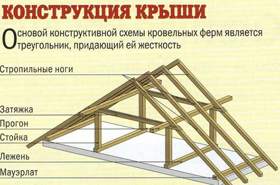 конструкция крыши