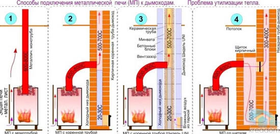 как сделать дымоход в бане