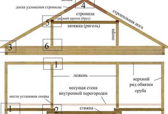расчет двускатной крыши