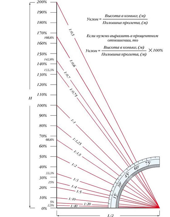 как измерить уклон кровли