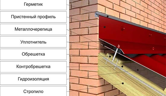примыкание кровли к стене своими руками