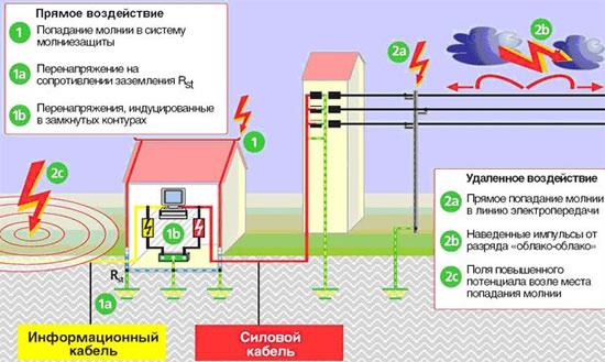 проектирование молниезащиты