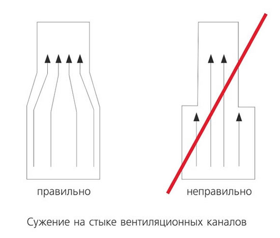 фановая труба на крыше