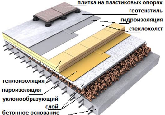 пирог эксплуатируемой плоской кровли