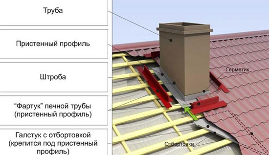 обход трубы на крыше