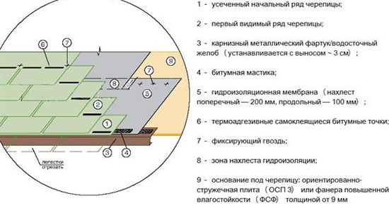 кровельный пирог для мягкой кровли