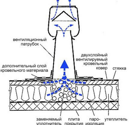 аэраторы для плоской кровли