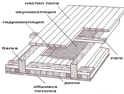 гидроизоляция потолка в частном доме