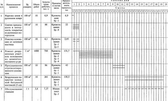 кровельные работы технология