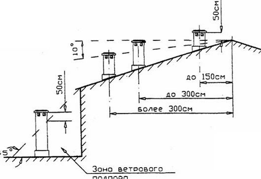как сделать трубу на крыше