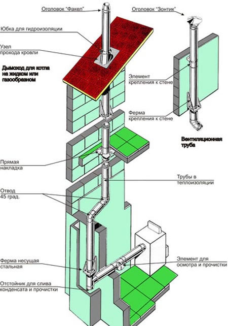 монтаж дымохода из нержавейки