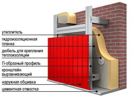 способы крепления металлопрофиля