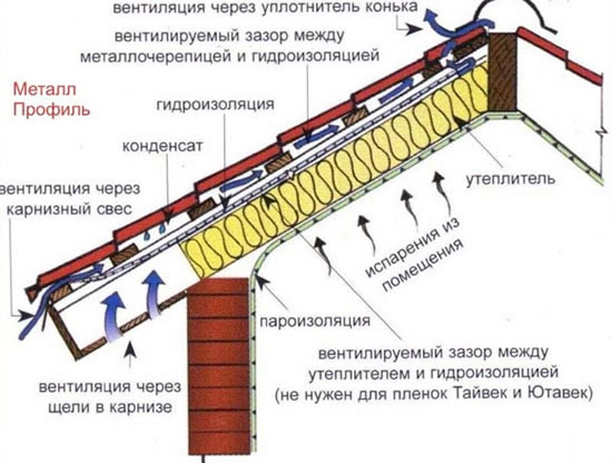 монтаж гидроизоляции под металлочерепицу