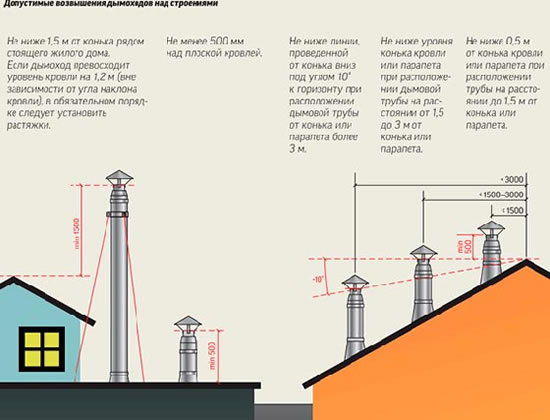 нормы возвышения дымохода над строением