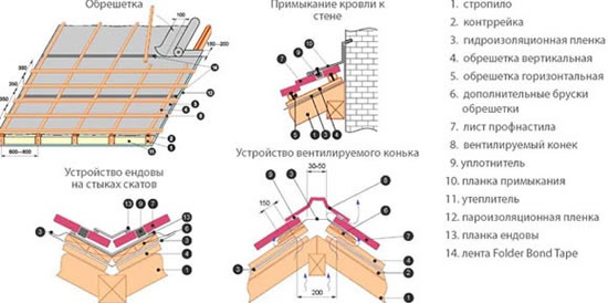 расчет профнастила на крышу