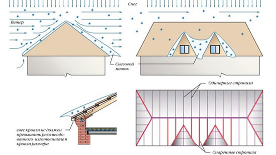 расчет снеговой нагрузки на крышу