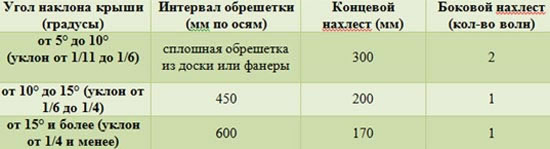 монтаж еврошифера