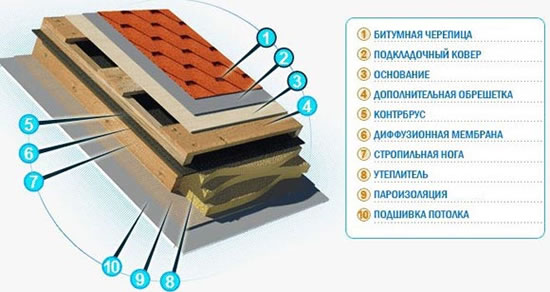 кровельный пирог мягкая кровля