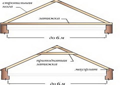 монтаж стропил крыши