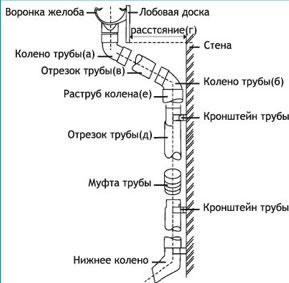водостоки из оцинкованной стали