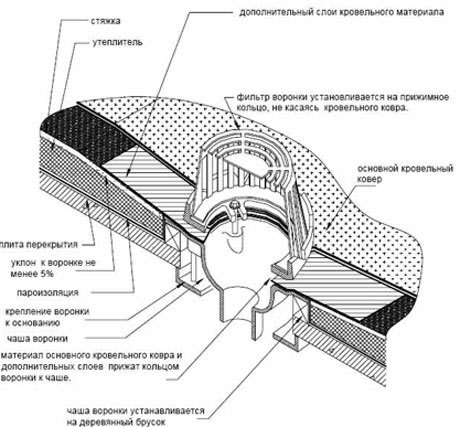 кровельный аэратор для мягкой кровли