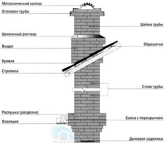 как прочистить дымоход в бане