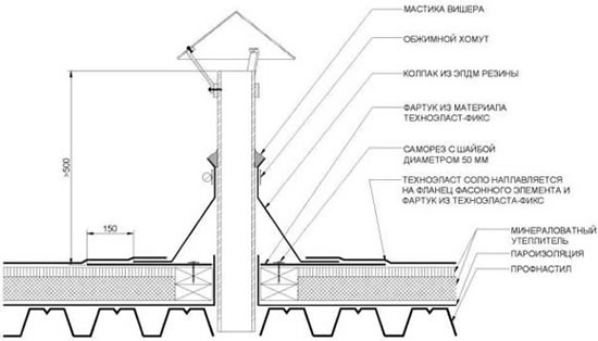 узел прохода через кровлю монтаж