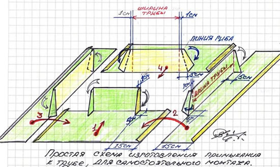обустройство мест примыкания труб