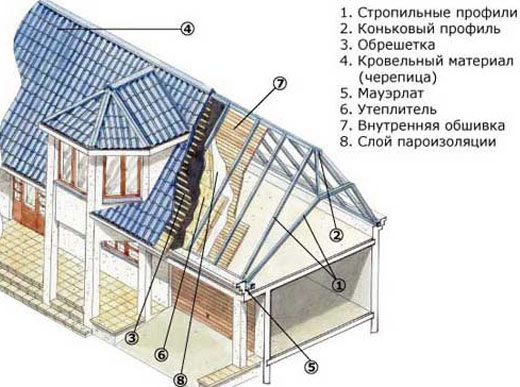 расчет мансардной кровли