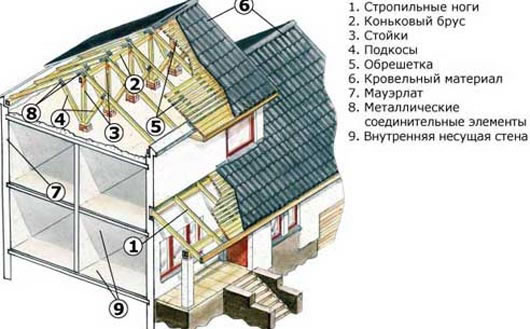 схема двускатной кровли