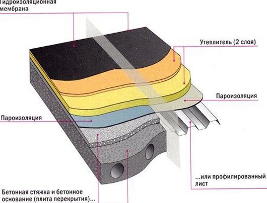 устройство крыши для гаража