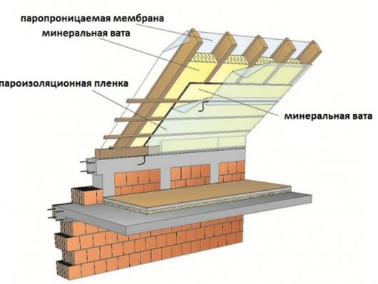 устройство кровли