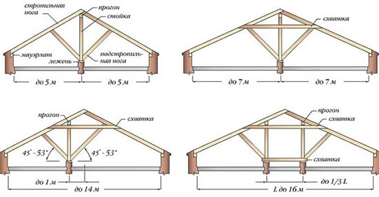 расчет четырехскатной кровли